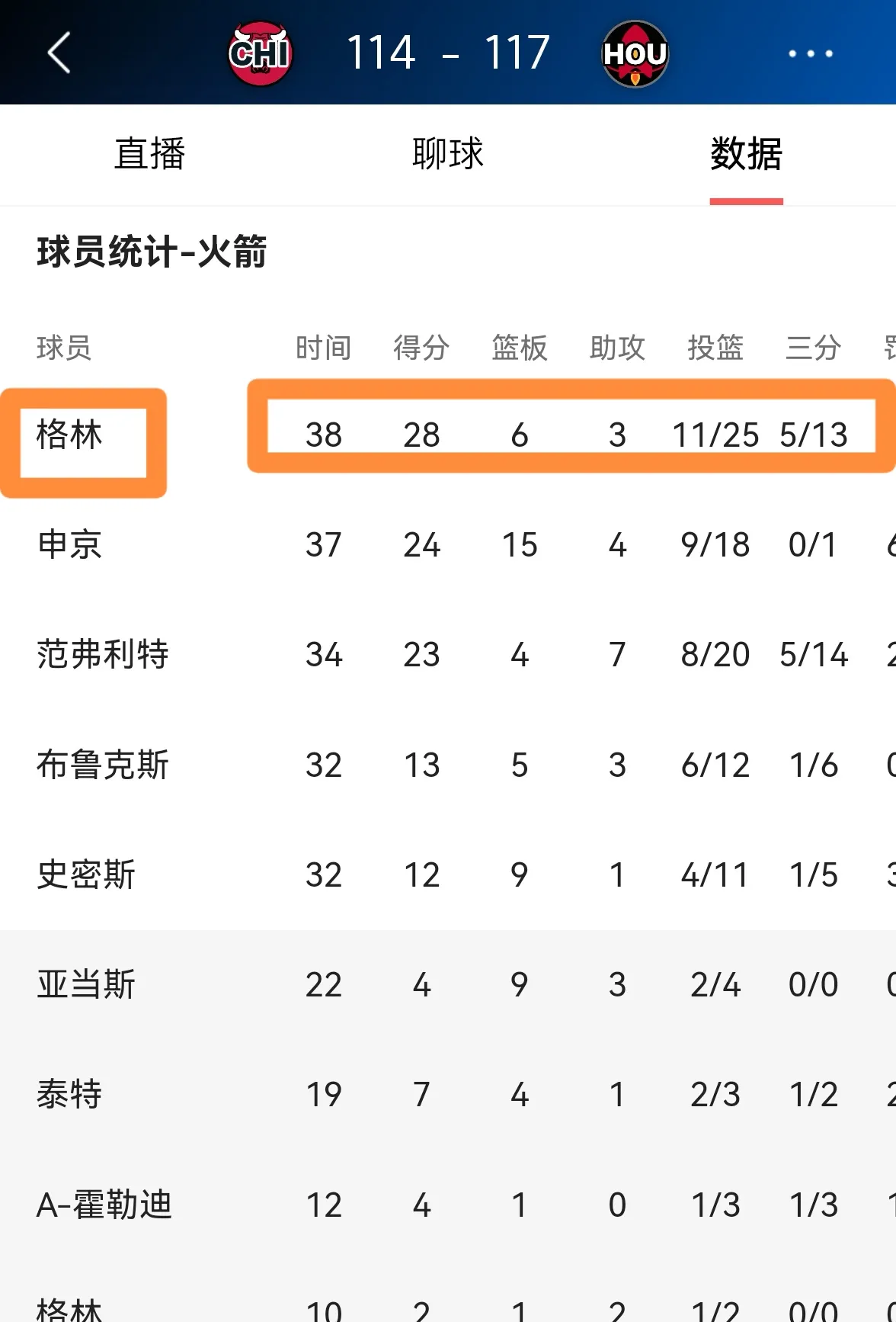 雄鹿客场惜败火箭,战绩略有不佳 雄鹿客场惜败火箭,战绩略有不佳